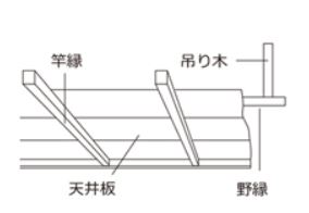 竿縁と天井板との段差